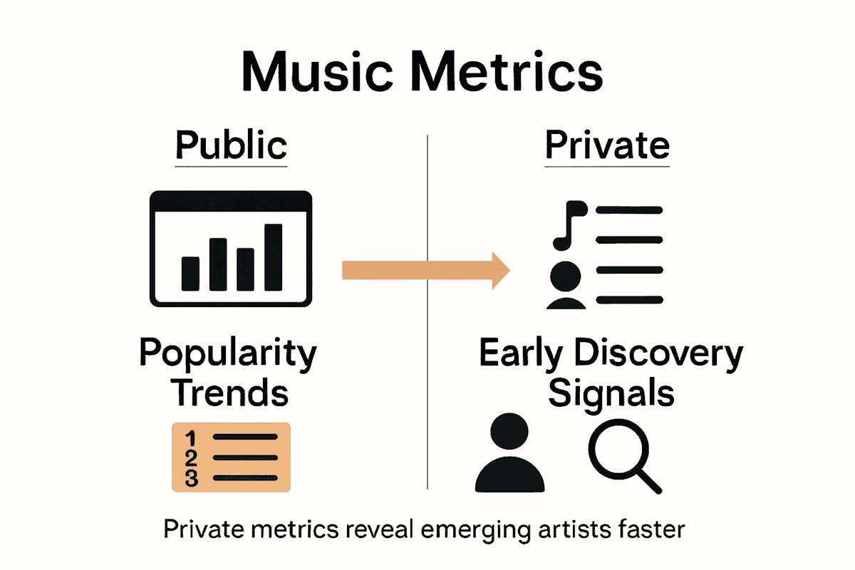 Infographic comparing public versus private music metrics in music discovery.